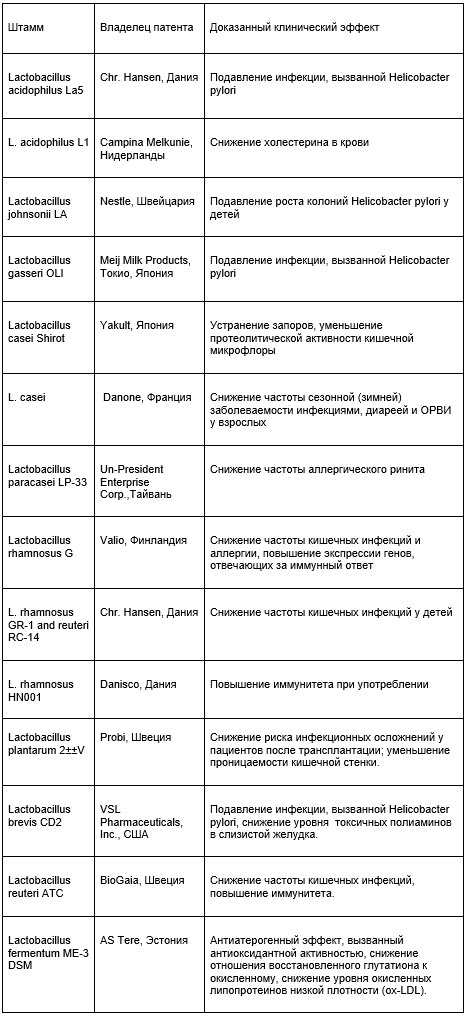 Lactobacillus fermentum ME-3 – пробиотик с антимикробной и антиоксидантной активностью